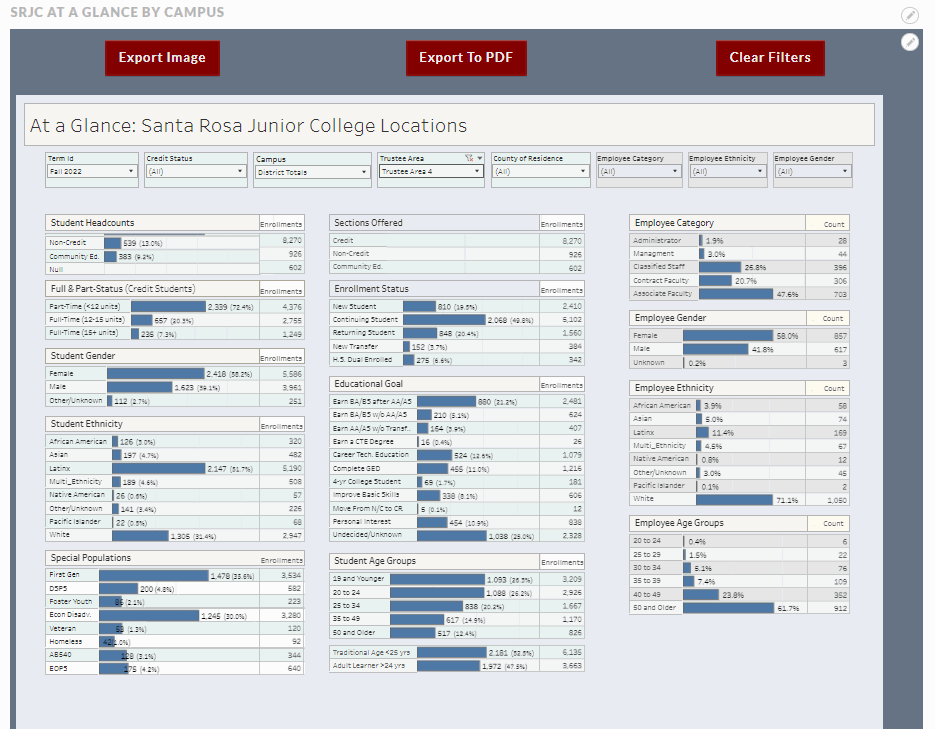 SRJC at a glance data