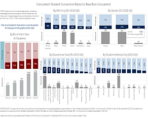Concurrent to New conversions - link