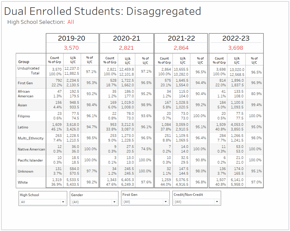 Dual Enrolled by Highschool