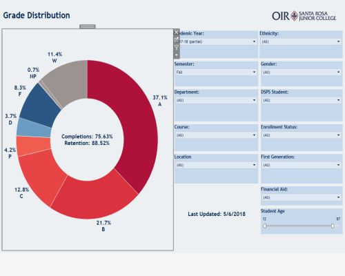 Credit Courses Grade Distribution - link