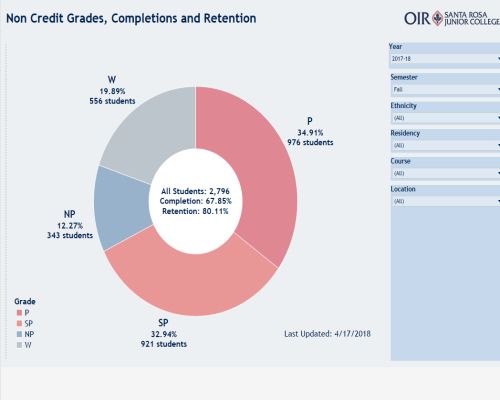 Non Credit Courses Grade Distribution - link