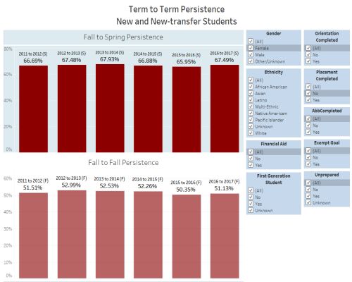 Term to Term persistence