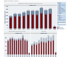 Degrees and Certificates - link