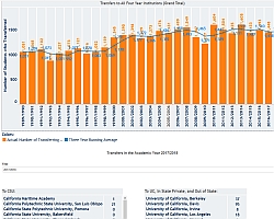 Transfers to universities - link