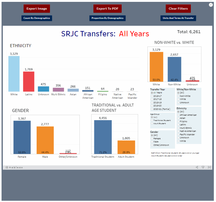 Transfers Disaggregated